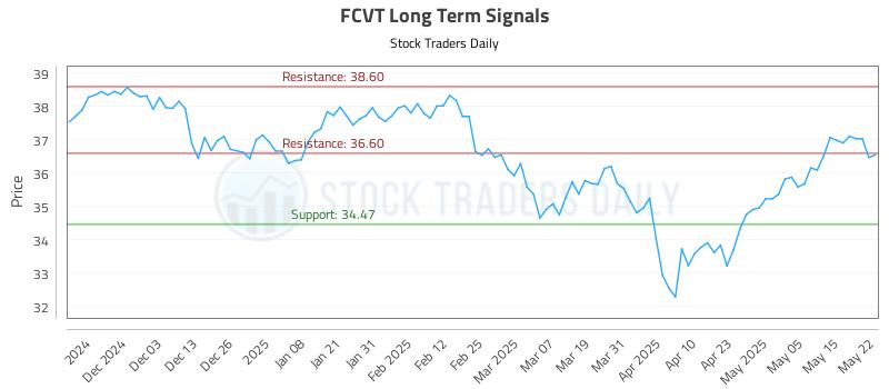 FCVT Long Term Analysis for May 22 2025