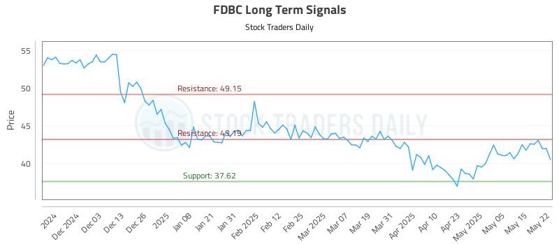 FDBC Long Term Analysis for May 22 2025 FDBC Long Term Analysis for May 22 2025