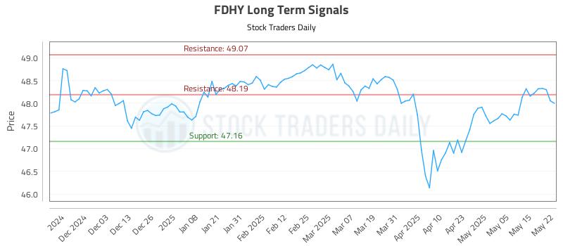 FDHY Long Term Analysis for May 22 2025 FDHY Long Term Analysis for May 22 2025