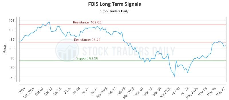 FDIS Long Term Analysis for May 22 2025 FDIS Long Term Analysis for May 22 2025