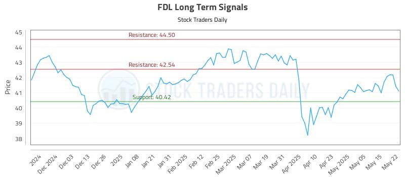 FDL Long Term Analysis for May 22 2025 FDL Long Term Analysis for May 22 2025