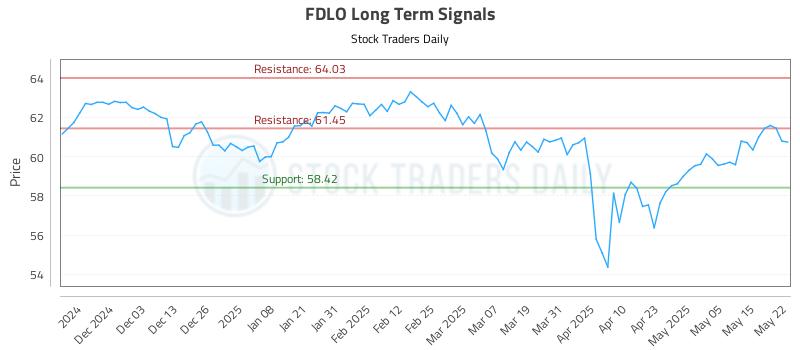 FDLO Long Term Analysis for May 22 2025 FDLO Long Term Analysis for May 22 2025