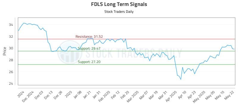 FDLS Long Term Analysis for May 22 2025 FDLS Long Term Analysis for May 22 2025