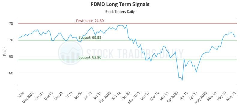 FDMO Long Term Analysis for May 22 2025 FDMO Long Term Analysis for May 22 2025