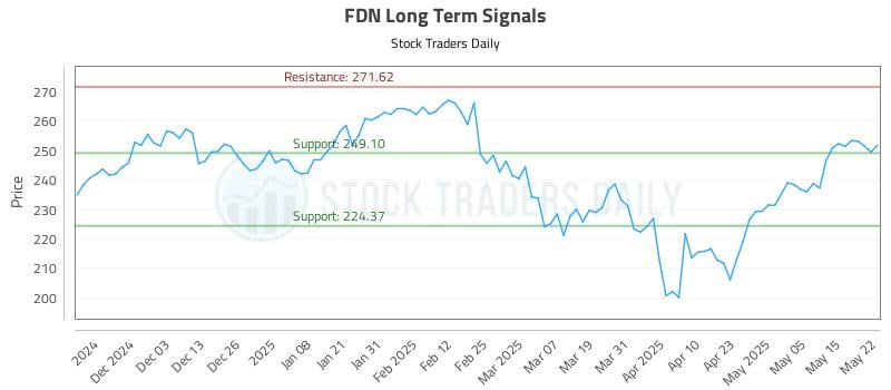 FDN Long Term Analysis for May 22 2025 FDN Long Term Analysis for May 22 2025