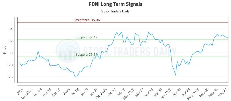 FDNI Long Term Analysis for May 22 2025 FDNI Long Term Analysis for May 22 2025