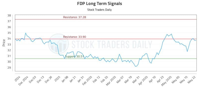 FDP Long Term Analysis for May 22 2025