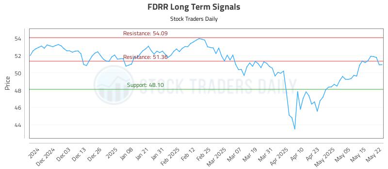 FDRR Long Term Analysis for May 22 2025 FDRR Long Term Analysis for May 22 2025