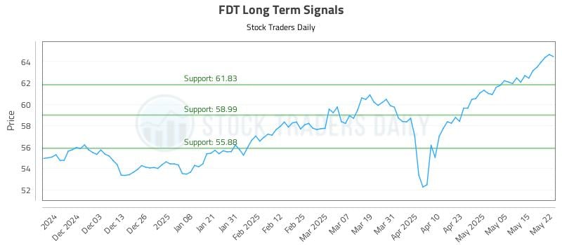 FDT Long Term Analysis for May 22 2025 FDT Long Term Analysis for May 22 2025