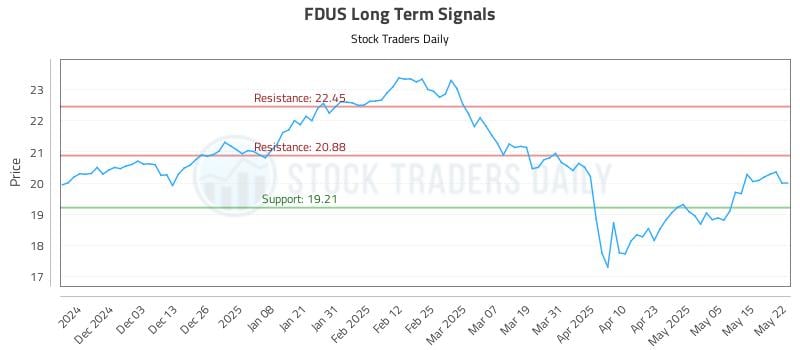 FDUS Long Term Analysis for May 22 2025 FDUS Long Term Analysis for May 22 2025