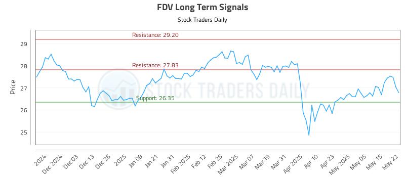 FDV Long Term Analysis for May 22 2025 FDV Long Term Analysis for May 22 2025