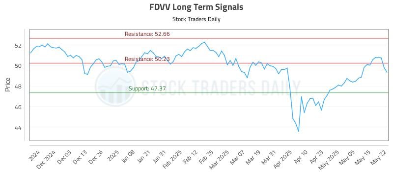 FDVV Long Term Analysis for May 22 2025 FDVV Long Term Analysis for May 22 2025