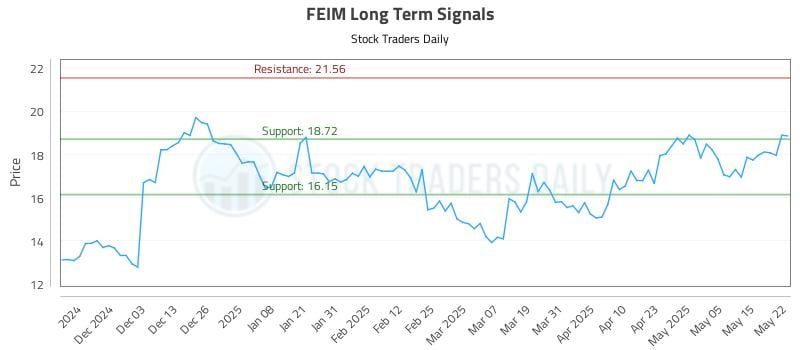 FEIM Long Term Analysis for May 22 2025 FEIM Long Term Analysis for May 22 2025