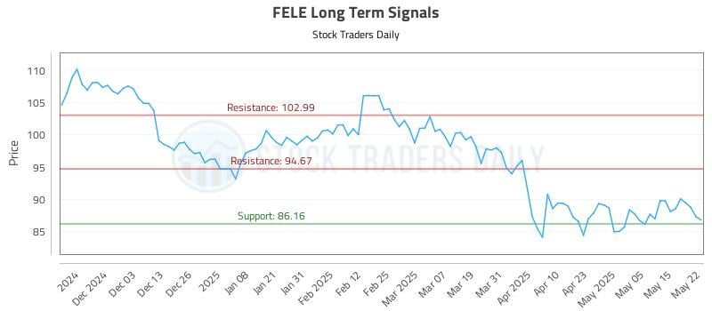 FELE Long Term Analysis for May 22 2025 FELE Long Term Analysis for May 22 2025