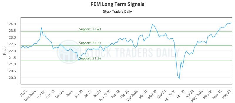 FEM Long Term Analysis for May 22 2025