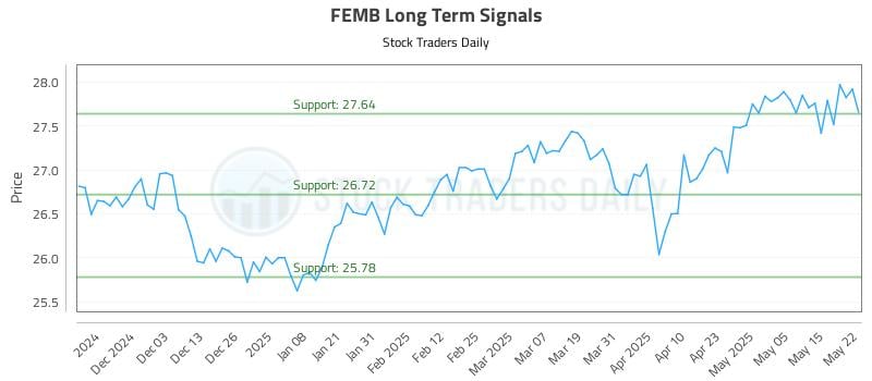 FEMB Long Term Analysis for May 22 2025
