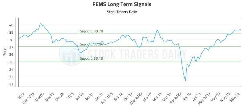 FEMS Long Term Analysis for May 22 2025