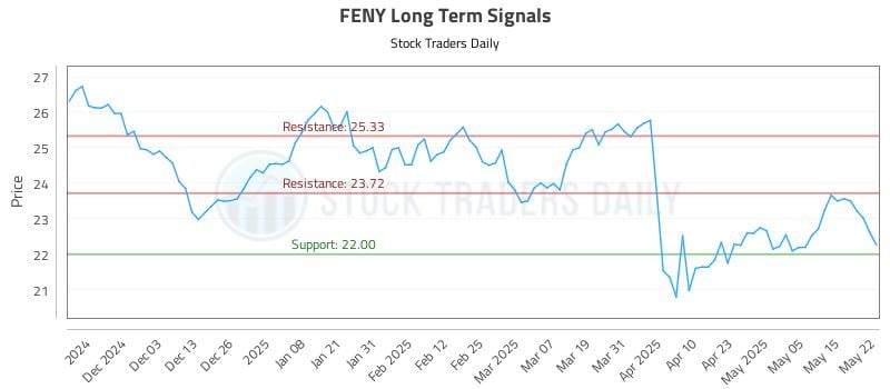 FENY Long Term Analysis for May 22 2025