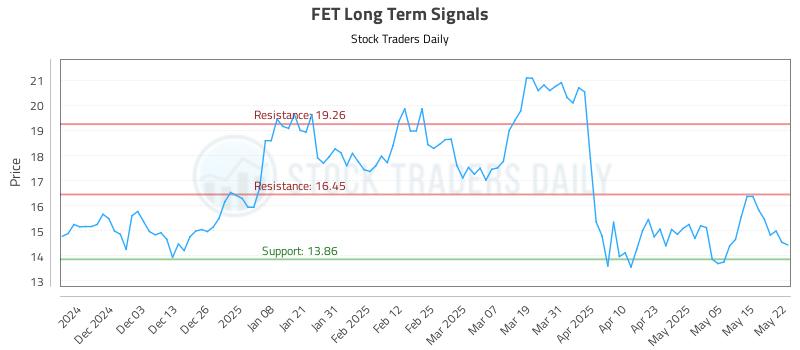 FET Long Term Analysis for May 22 2025 FET Long Term Analysis for May 22 2025