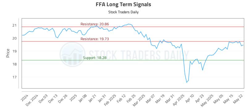 FFA Long Term Analysis for May 22 2025 FFA Long Term Analysis for May 22 2025