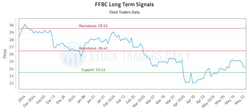 FFBC Long Term Analysis for May 22 2025 FFBC Long Term Analysis for May 22 2025