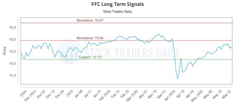 FFC Long Term Analysis for May 22 2025 FFC Long Term Analysis for May 22 2025