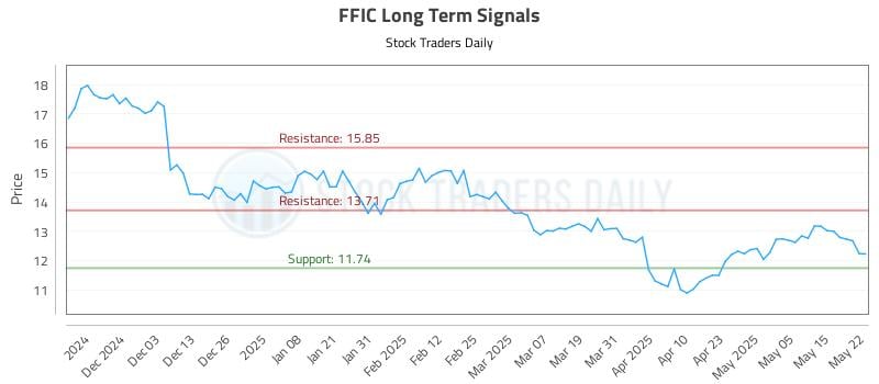 FFIC Long Term Analysis for May 22 2025 FFIC Long Term Analysis for May 22 2025