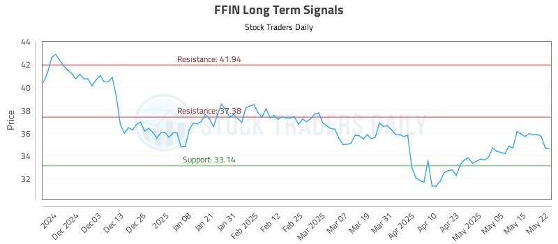 FFIN Long Term Analysis for May 22 2025 FFIN Long Term Analysis for May 22 2025