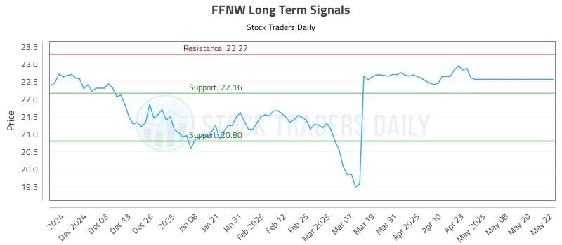 FFNW Long Term Analysis for May 22 2025 FFNW Long Term Analysis for May 22 2025