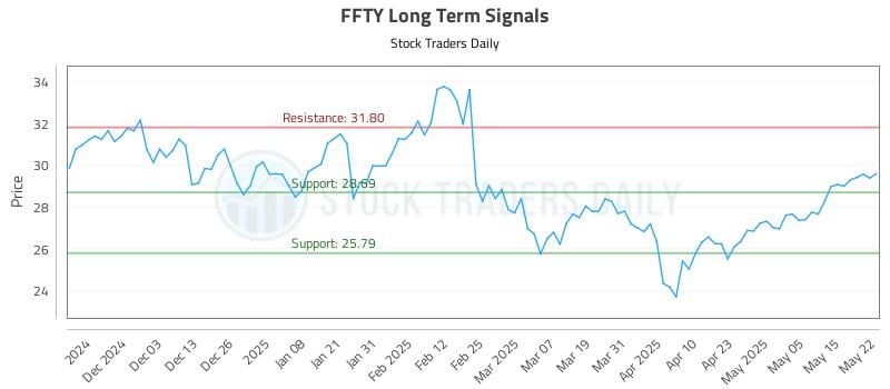 FFTY Long Term Analysis for May 22 2025 FFTY Long Term Analysis for May 22 2025