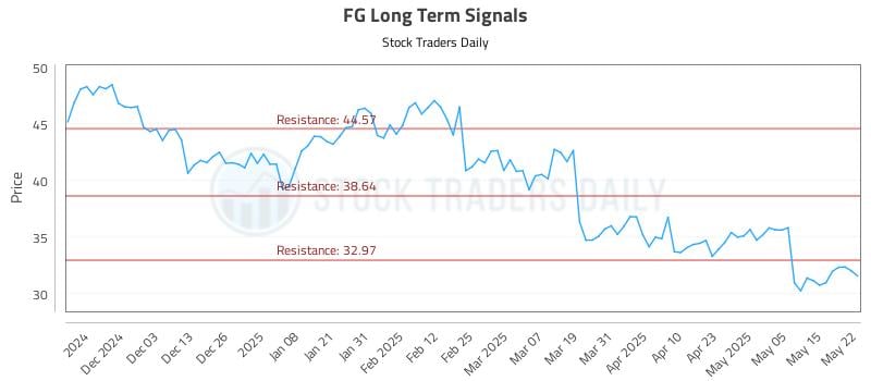 FG Long Term Analysis for May 22 2025 FG Long Term Analysis for May 22 2025