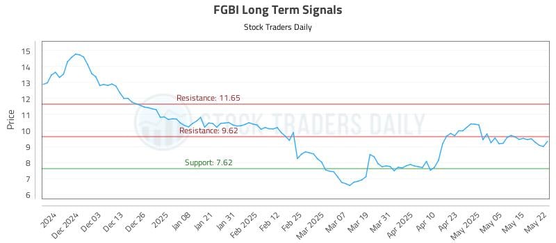 FGBI Long Term Analysis for May 22 2025