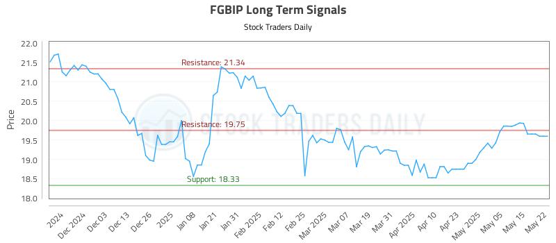 FGBIP Long Term Analysis for May 22 2025 FGBIP Long Term Analysis for May 22 2025