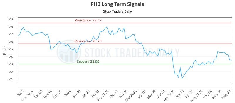 FHB Long Term Analysis for May 22 2025 FHB Long Term Analysis for May 22 2025