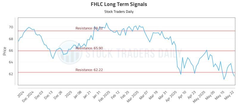 FHLC Long Term Analysis for May 22 2025 FHLC Long Term Analysis for May 22 2025