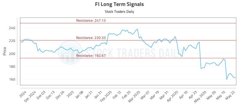 FI Long Term Analysis for May 22 2025 FI Long Term Analysis for May 22 2025