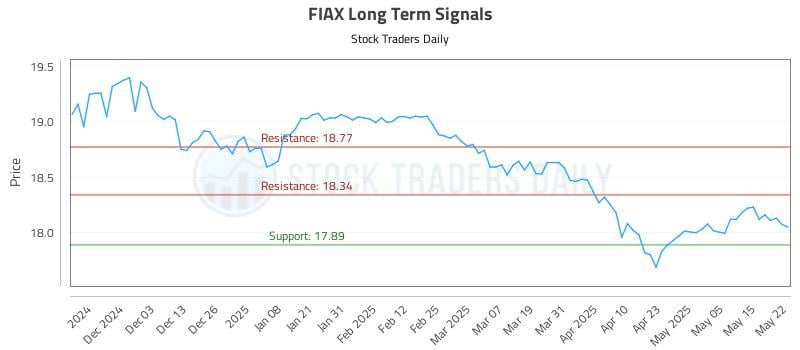 FIAX Long Term Analysis for May 22 2025 FIAX Long Term Analysis for May 22 2025