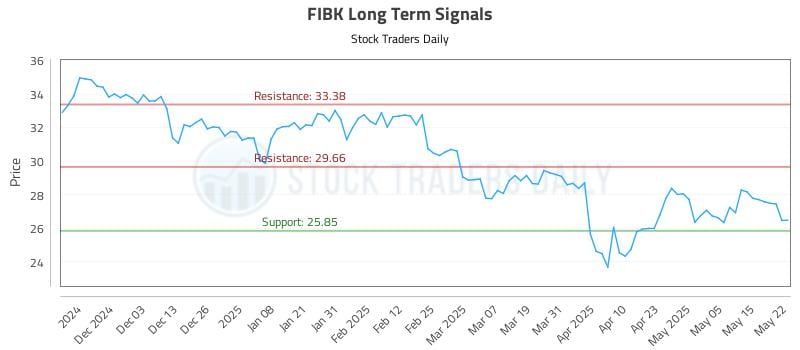 FIBK Long Term Analysis for May 22 2025