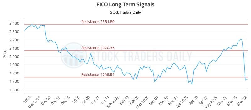 FICO Long Term Analysis for May 22 2025