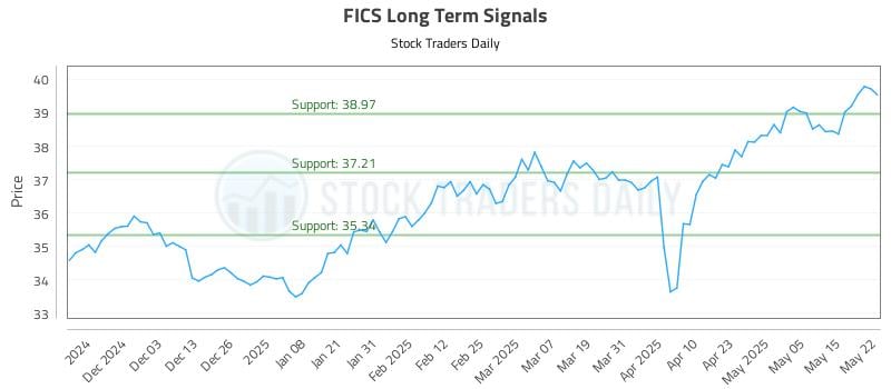 FICS Long Term Analysis for May 22 2025