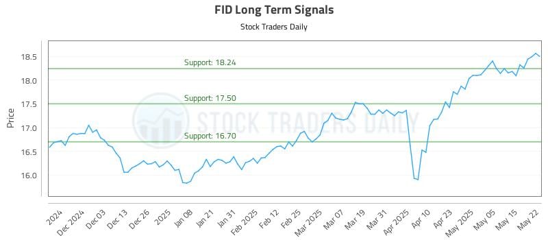 FID Long Term Analysis for May 22 2025