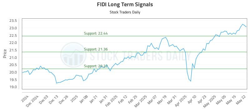 FIDI Long Term Analysis for May 22 2025 FIDI Long Term Analysis for May 22 2025