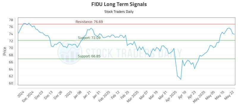 FIDU Long Term Analysis for May 22 2025 FIDU Long Term Analysis for May 22 2025