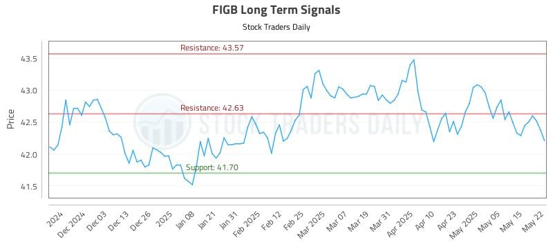 FIGB Long Term Analysis for May 22 2025 FIGB Long Term Analysis for May 22 2025