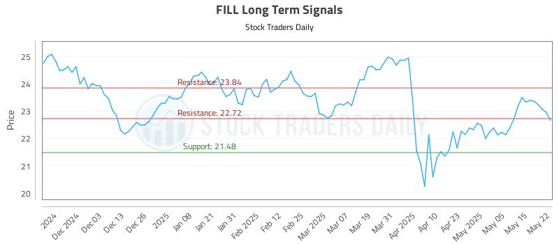 FILL Long Term Analysis for May 22 2025
