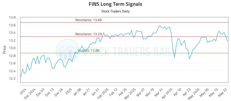 FINS Long Term Analysis for May 22 2025 FINS Long Term Analysis for May 22 2025