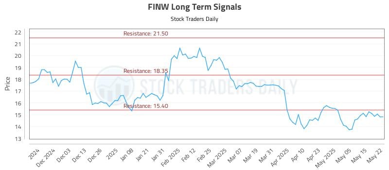FINW Long Term Analysis for May 22 2025 FINW Long Term Analysis for May 22 2025