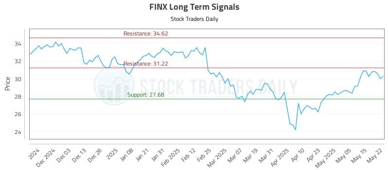 FINX Long Term Analysis for May 22 2025 FINX Long Term Analysis for May 22 2025