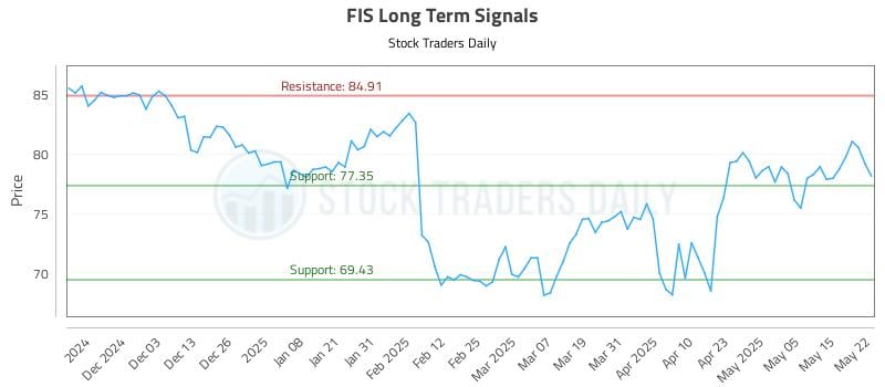 FIS Long Term Analysis for May 22 2025 FIS Long Term Analysis for May 22 2025