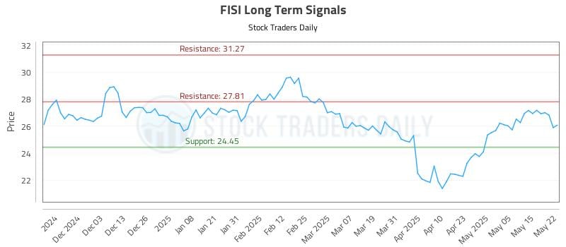 FISI Long Term Analysis for May 22 2025 FISI Long Term Analysis for May 22 2025